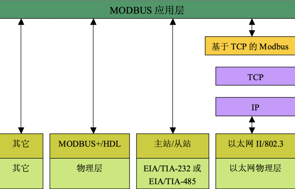 串行链路和 TCP/IP 上的 MODBUS 介绍