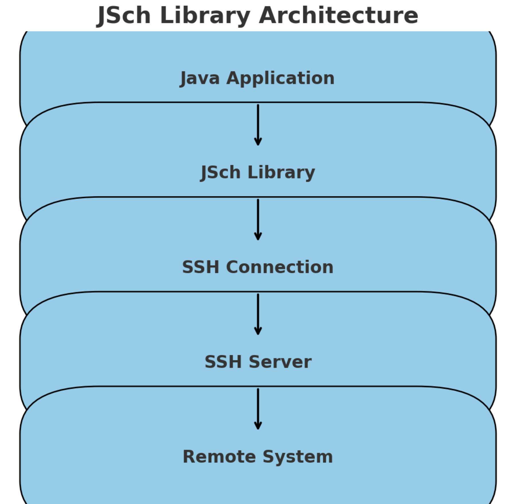 工作记录 利用Pcap4J 、JSch 构建简单的 arp扫描、 icmp扫描 、TCP端口扫描 、SSH爆破